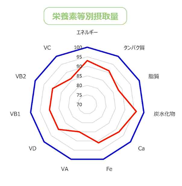 咀嚼力と栄養素等別・食品群別摂取量