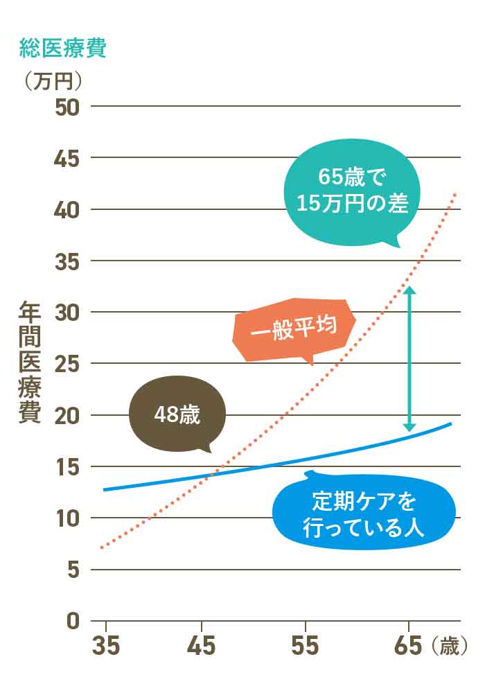 お一人おひとりに合わせ、美しい口元をトータルで作り上げていきます